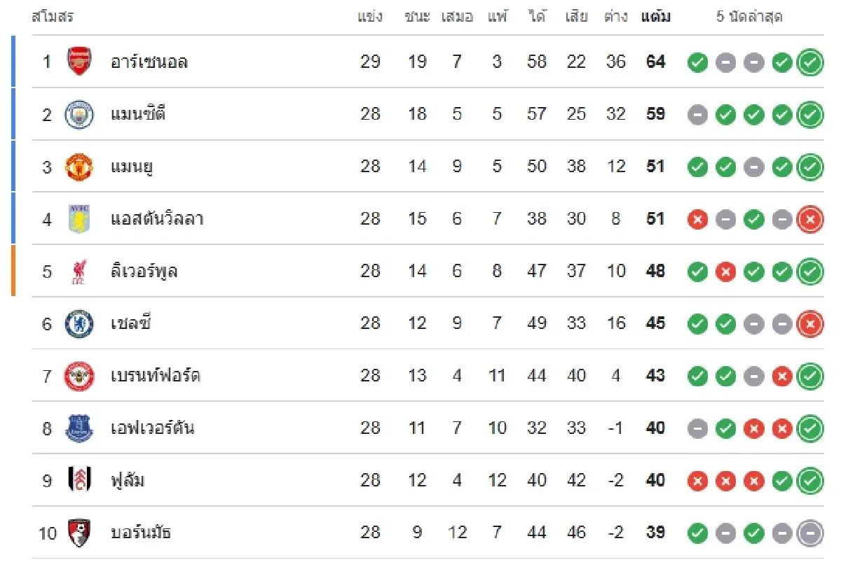 LIVE ดูบอลสด 'วูล์ฟแฮมป์ตัน พบ ลิเวอร์พูล' ตารางคะแนนพรีเมียร์ลีก อังกฤษ