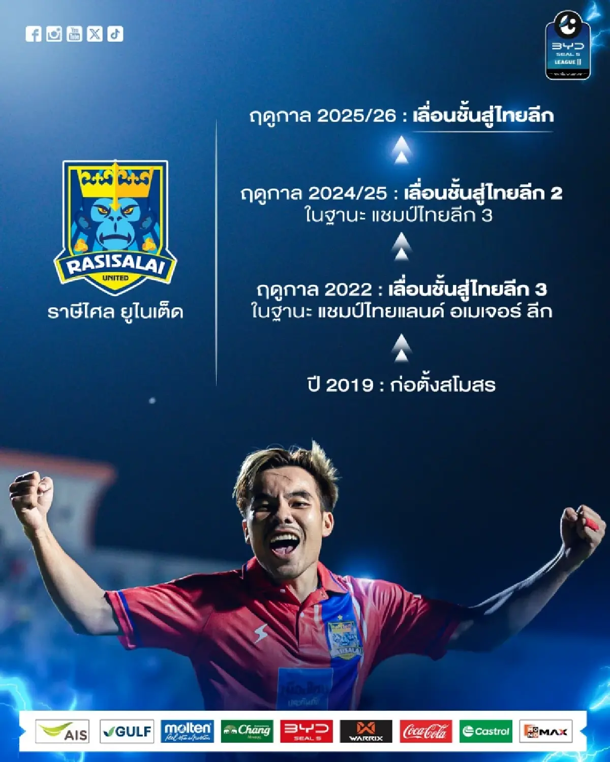 สูตรสำเร็จ ราษีไศล ยูไนเต็ด เลื่อนชั้นสู่ไทยลีก 1 จากทีมไทบ้านสู่ลีกสูงสุด