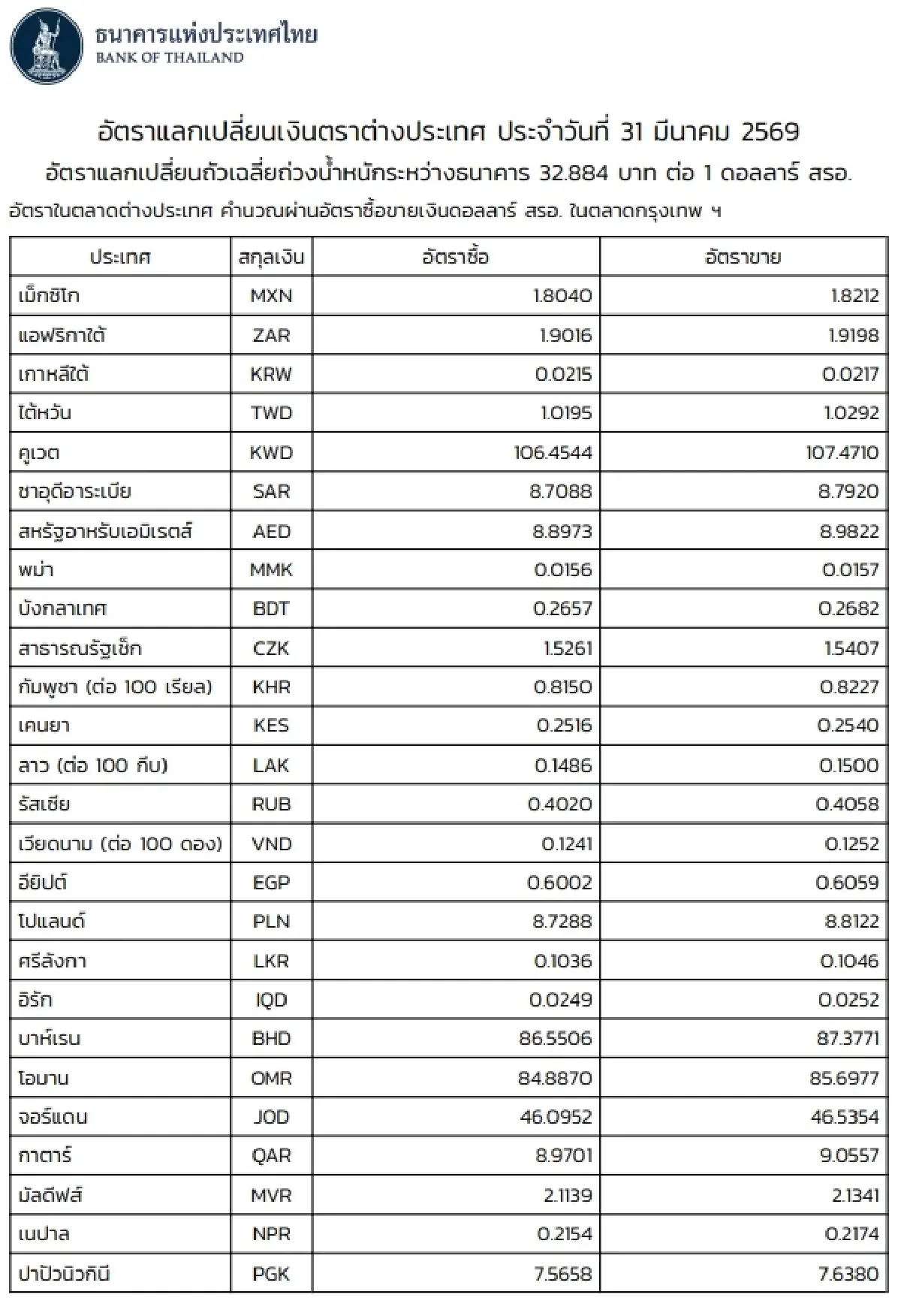 (ธปท.) อัตราแลกเปลี่ยนเงินตราต่างประเทศ ประจำวันที่ 31 มีนาคม 2569
