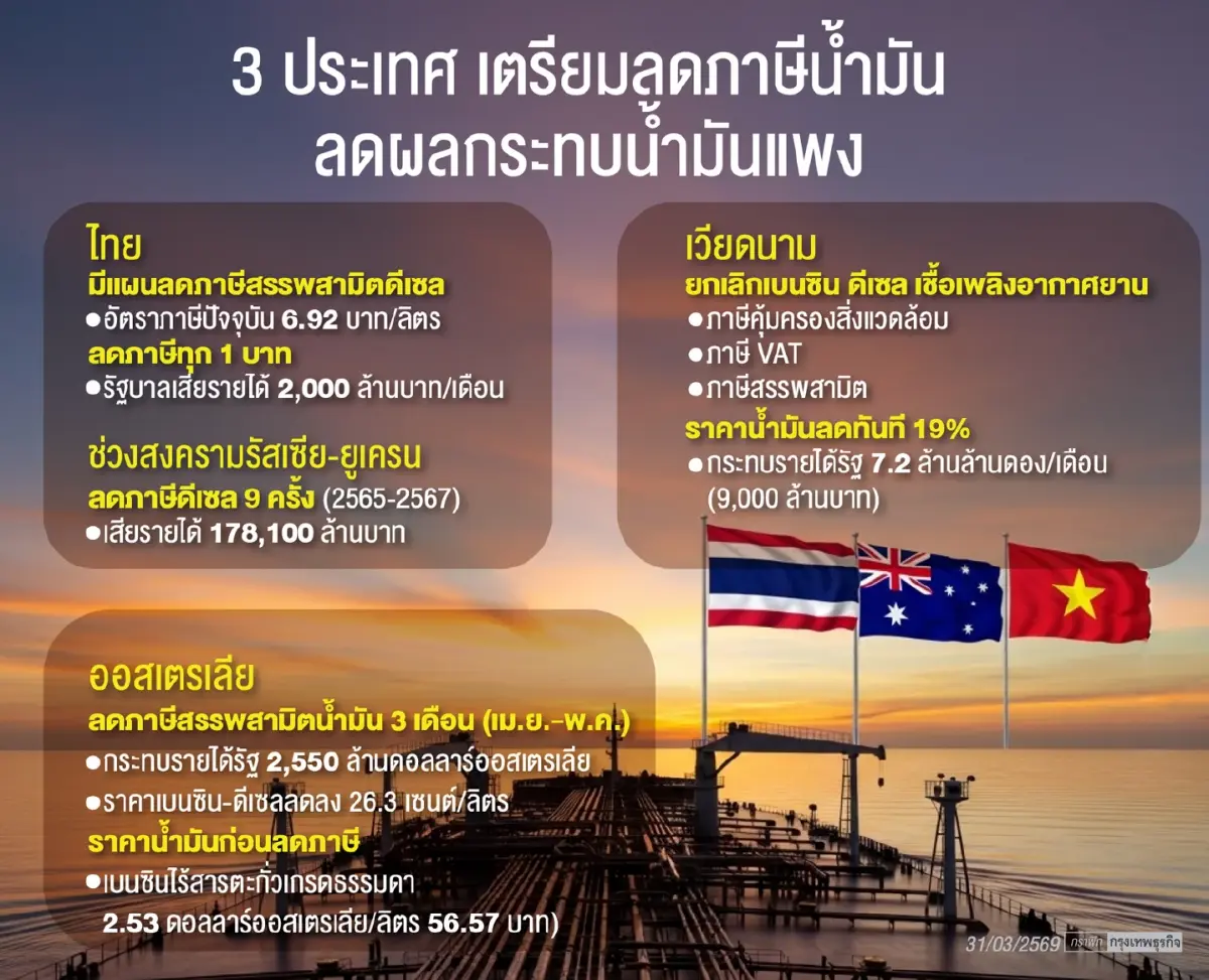 ‘3 ชาติ’ ลุยแผนลดภาษีน้ำมัน วัดใจ ‘คลัง’ ยอมเฉือนรายได้รัฐบาล