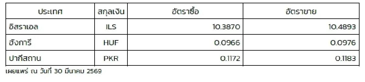(ธปท.) อัตราแลกเปลี่ยนเงินตราต่างประเทศ ประจำวันที่ 30 มีนาคม 2569
