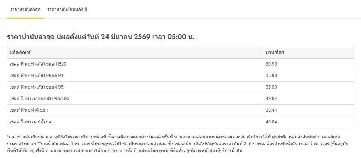 ปรับใหม่ ขึ้นราคาน้ำมันวันนี้ 24 มี.ค.69 เบนซิน ดีเซล แก๊สโซฮอล์