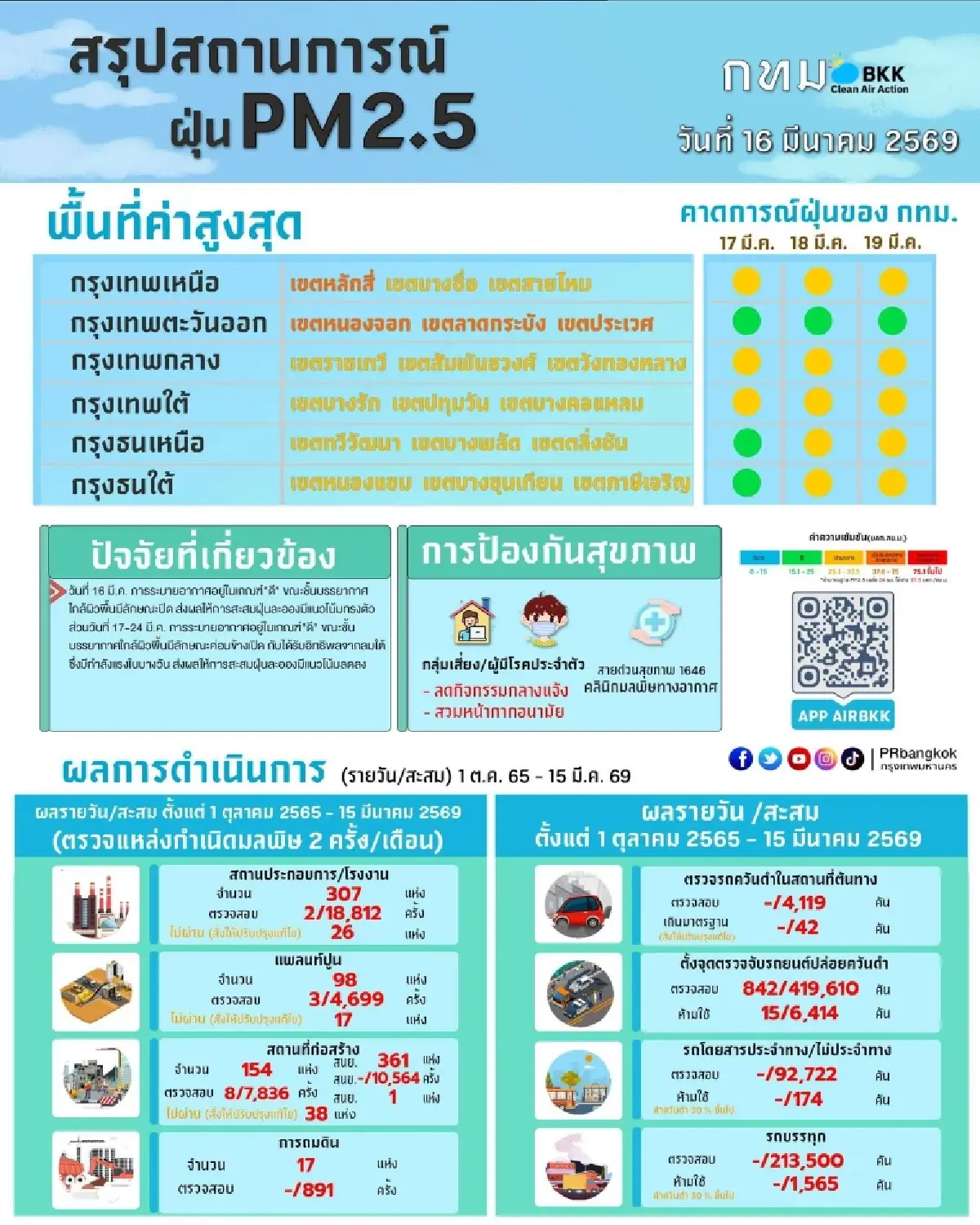 อากาศนิ่งฝุ่นพุ่ง ค่าฝุ่น PM 2.5 กทม. วันนี้ หนองจอก ครองแชมป์ฝุ่นสูงสุด