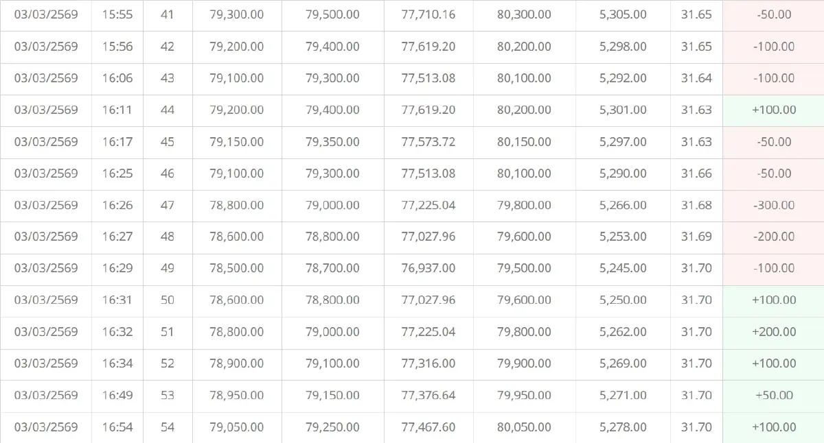 ราคาทองคำวันนี้ (3 มี.ค. 69 ปรับ 57 ครั้ง ราคาทองรูปพรรณ แตะ 80,000 บาท
