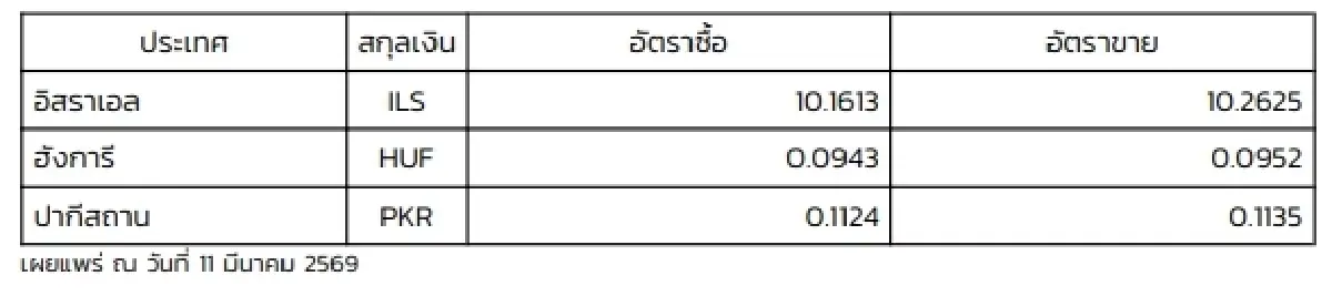 (ธปท.) อัตราแลกเปลี่ยนเงินตราต่างประเทศ ประจำวันที่ 11 มีนาคม 2569