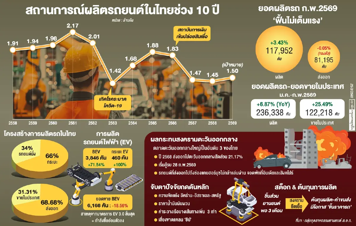 ค่ายรถชี้ ‘อีวี’ ร้อนแรงรับวิกฤติน้ำมัน แต่ติดหล่มกำลังซื้อ