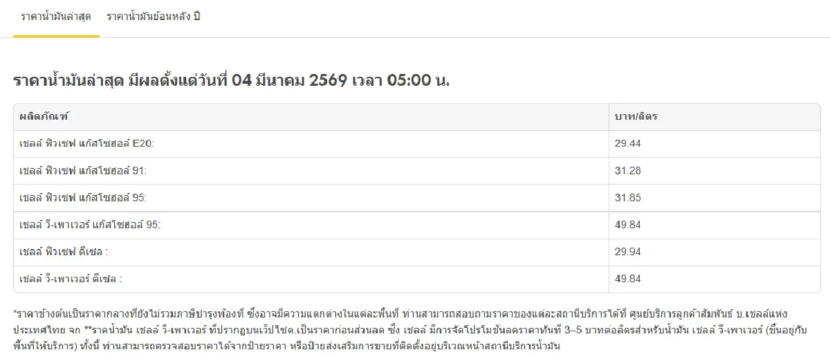 ล่าสุด ปรับราคาน้ำมันวันนี้ 4 มี.ค.69 เช็กปั๊มใหญ่ไทย ดีเซล เบนซิน