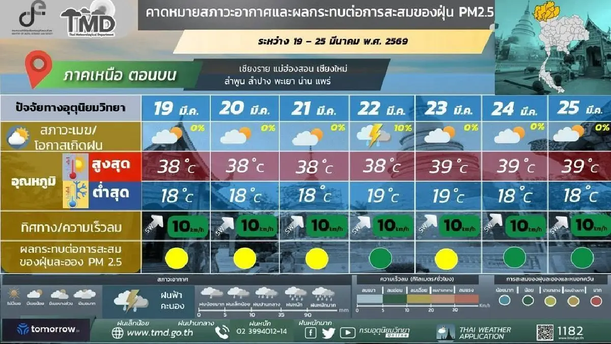 กรมอุตุ ประกาศ ฝนฟ้าคะนองมาอีกระลอก ฝนตกยาวถึง 25 มี.ค. 69