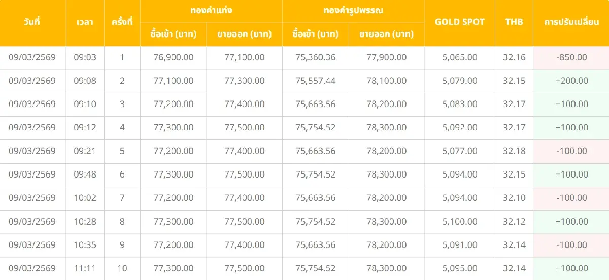 ราคาทองวันนี้ (9 มี.ค. 69) ปรับ 35 ครั้ง ล่าสุด ปิดตลลาด ลบ 350 บาท