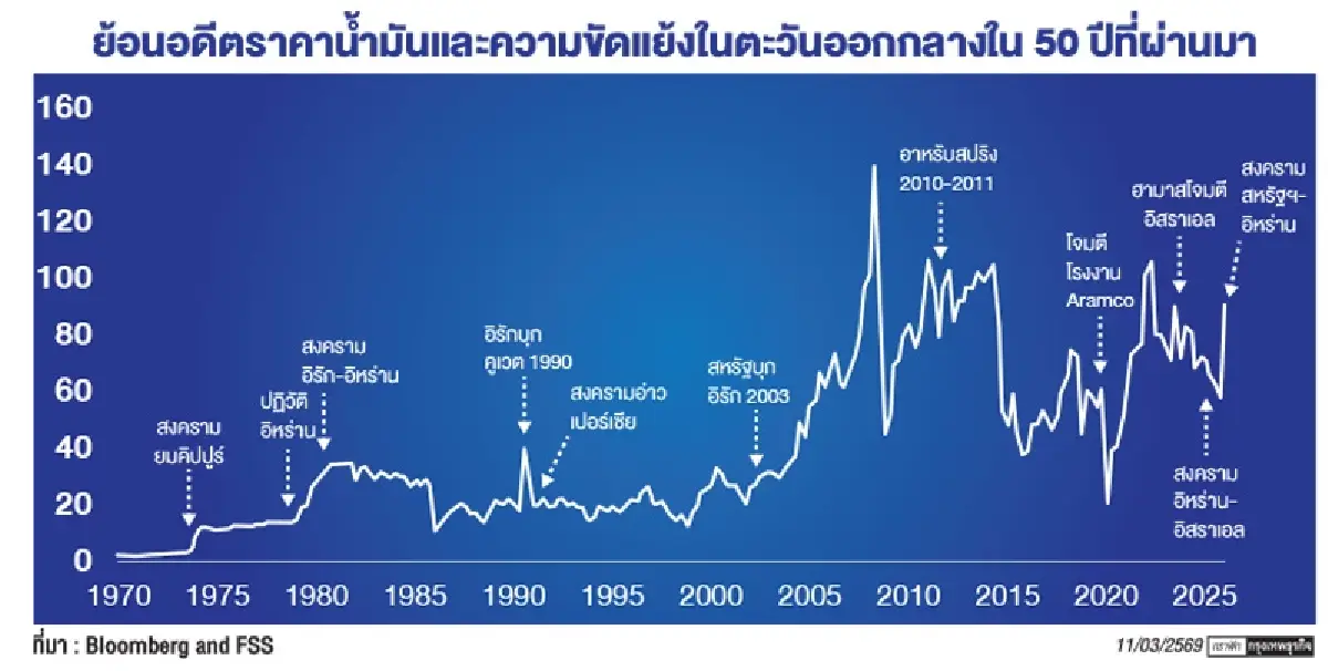 สงครามอิหร่าน ไม่ว่าใครจะชนะ แต่ทุกคนต้องจ่าย