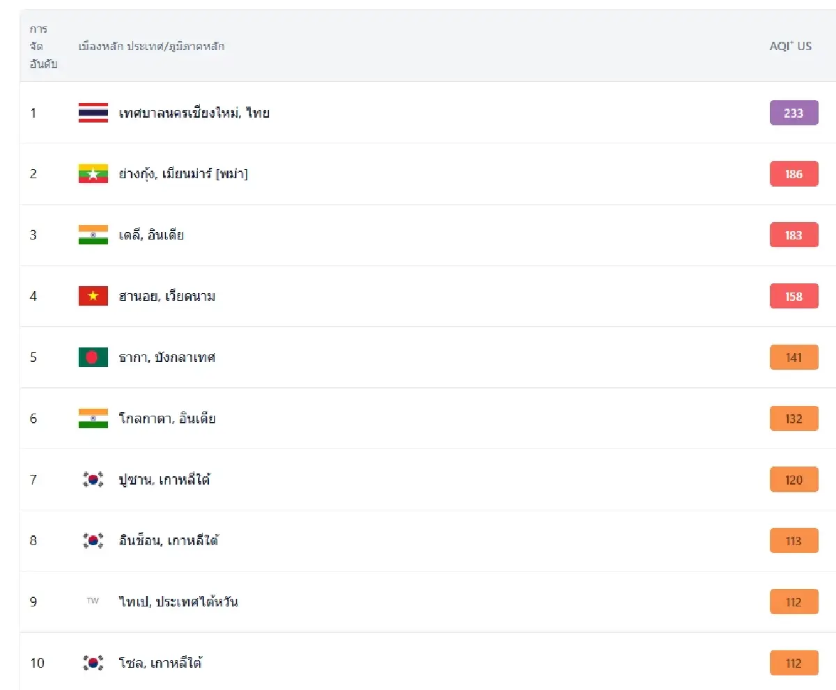 เชียงใหม่วิกฤติ ฝุ่น PM 2.5 พุ่งอันดับ 1 โลก กระทบสุขภาพรุนแรง