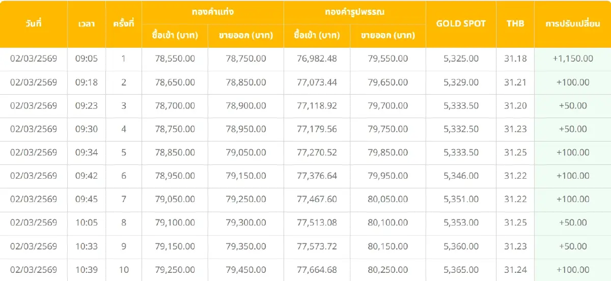 ราคาทองคำวันนี้ (2 มี.ค. 69) ปรับ 42 ครั้ง ล่าสุด ปิดตลาด บวก 2,650 บาท