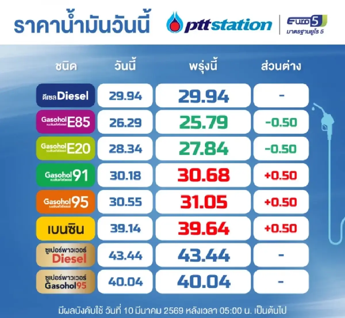 น้ำมันขึ้น-ลดลงแล้ว ปรับราคาน้ำมันวันนี้ 10 มี.ค.69 ดีเซล เบนซิน