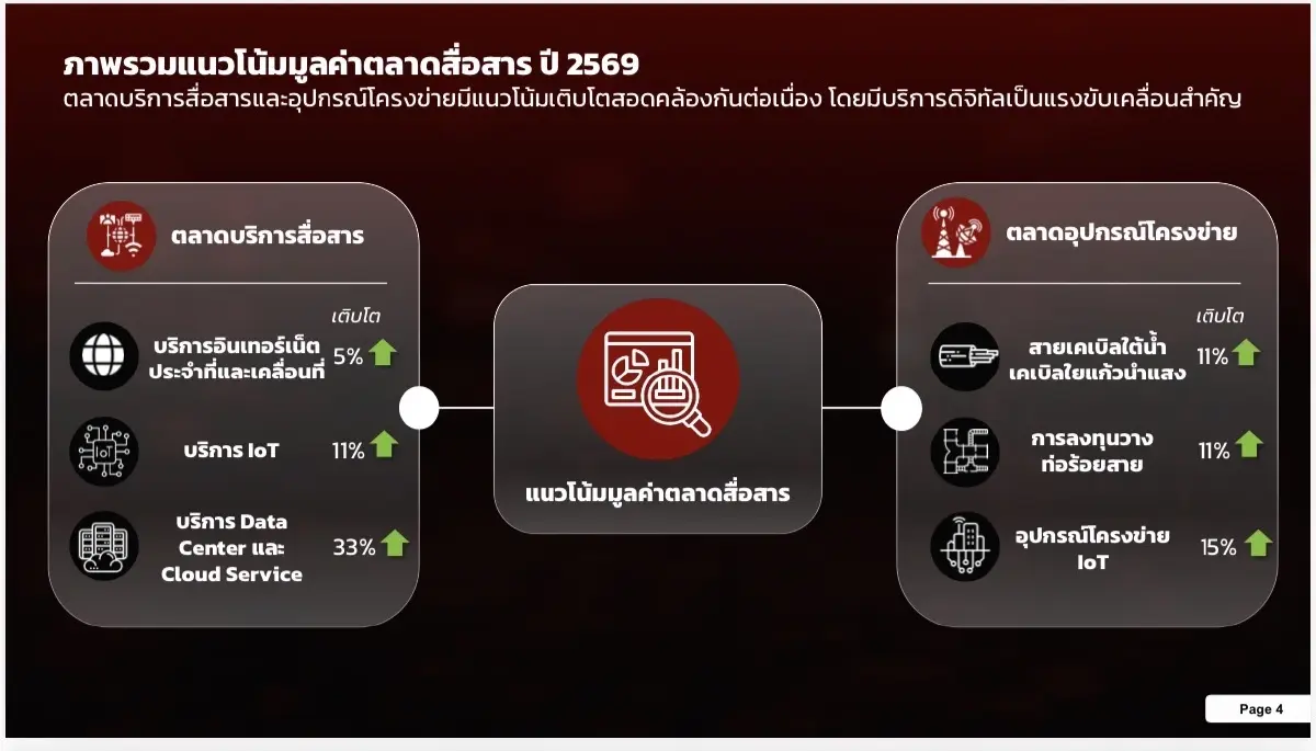 ตลาดสื่อสารเม็ดเงินสะพัด 8 แสนล้าน ดาต้าเซ็นเตอร์พุ่ง 27% กสทช.เร่งออกเกณฑ์กำกับดูแล