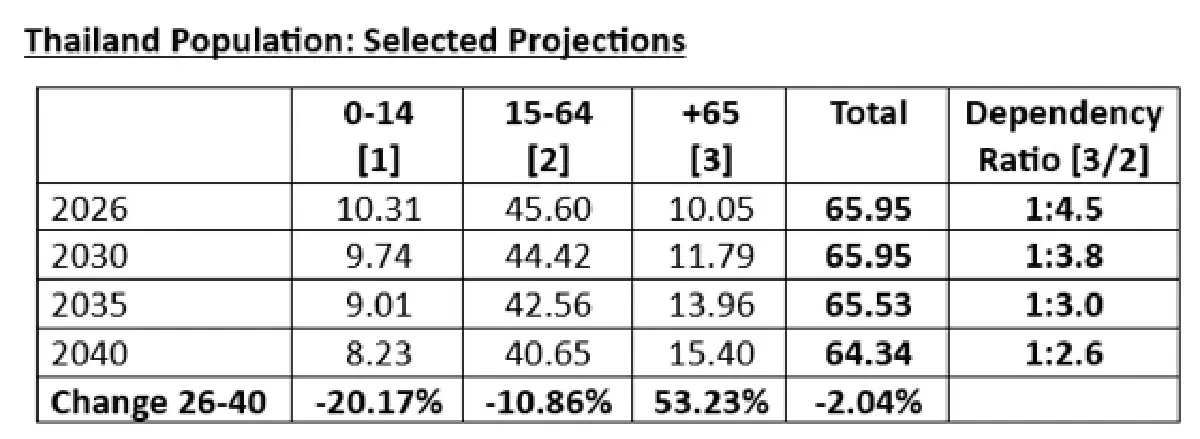 เศรษฐกิจไทยถูกซ้ำเติมจาก ‘ประชากรแก่ตัว’