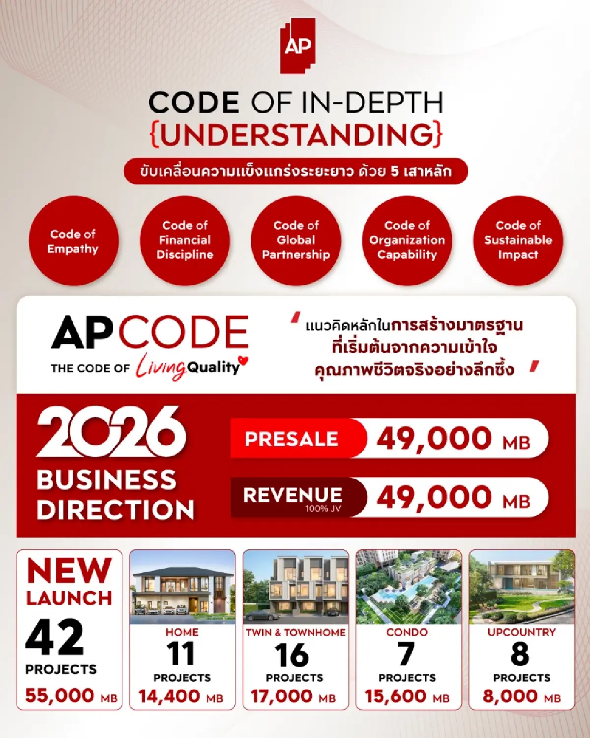 'AP CODE' สูตรความแข็งแกร่งของเอพี สร้างภูมิคุ้มกัน-แต้มต่อฝ่ามรสุมเศรษฐกิจปี 2569
