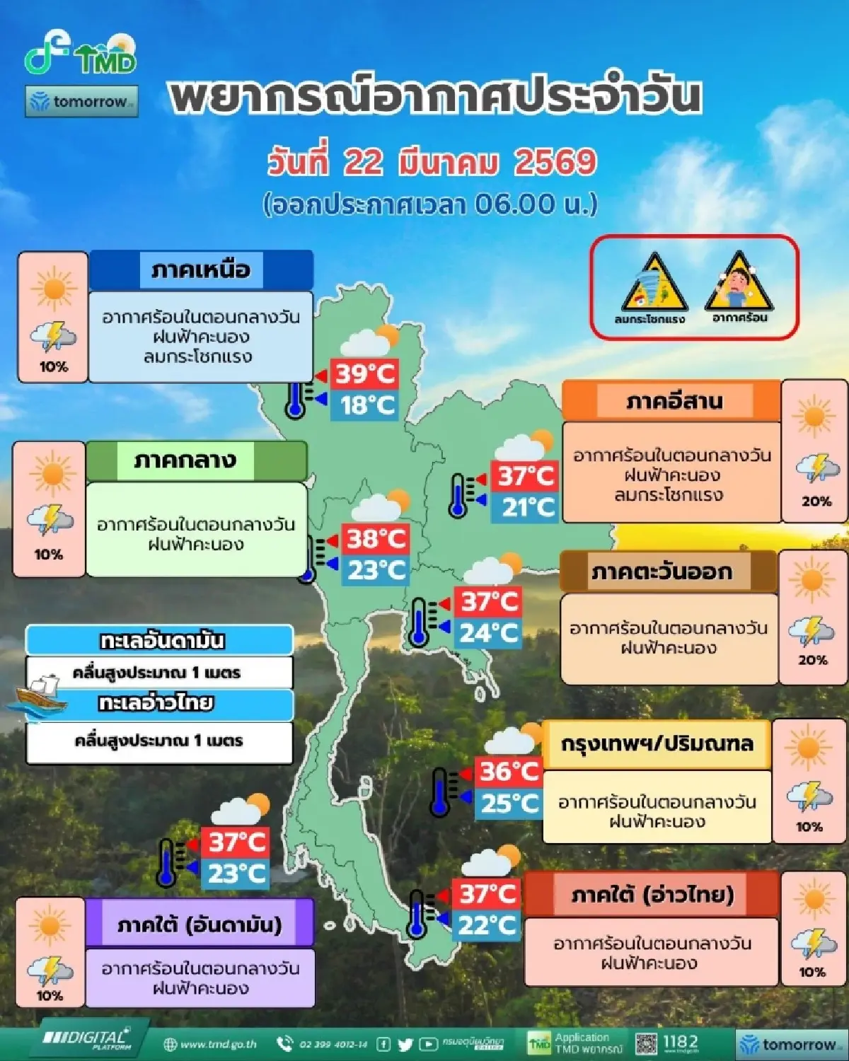 กรมอุตุ เตือน กทม. ยังมีฝนตก หลายจังหวัดทั่วไทย ฝนฟ้าคะนอง ลมแรง