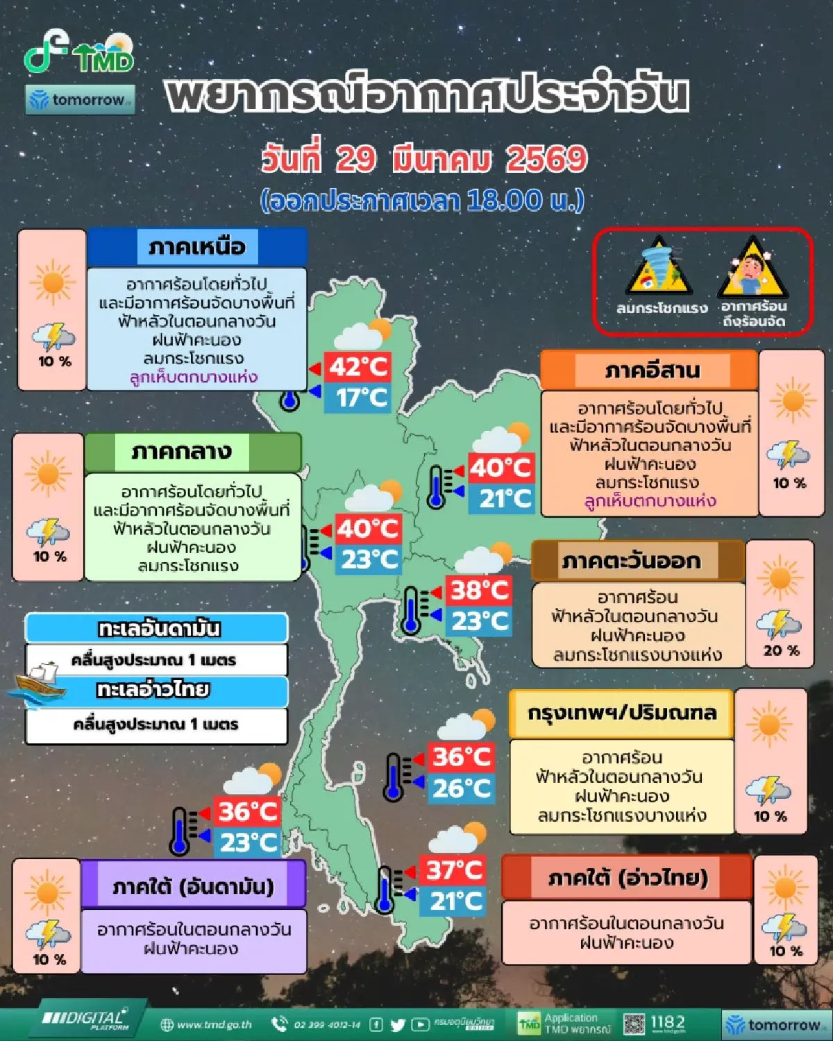 พรุ่งนี้ร้อนระอุ! ไทยตอนบน รับมือพายุฤดูร้อน-ลูกเห็บตกบางแห่ง