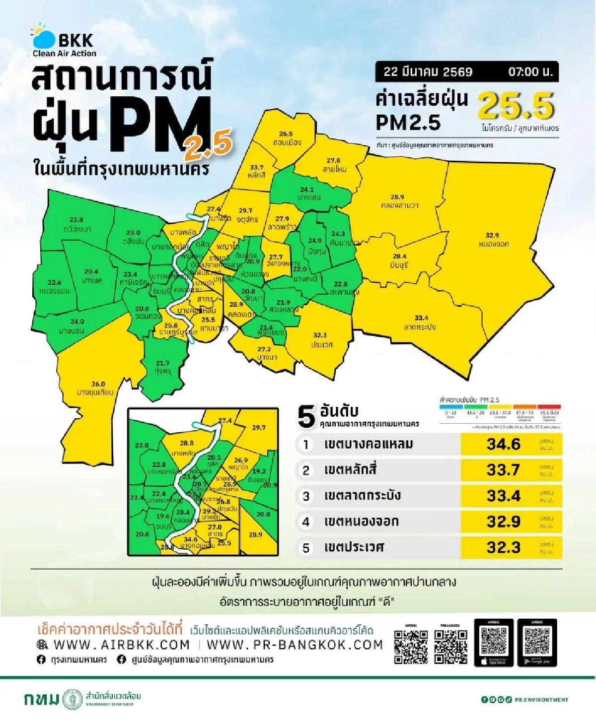 ค่าฝุ่น PM 2.5 วันนี้มีแนวโน้มเพิ่มขึ้น กรุงเทพใต้ ฝุ่นสูงสุด