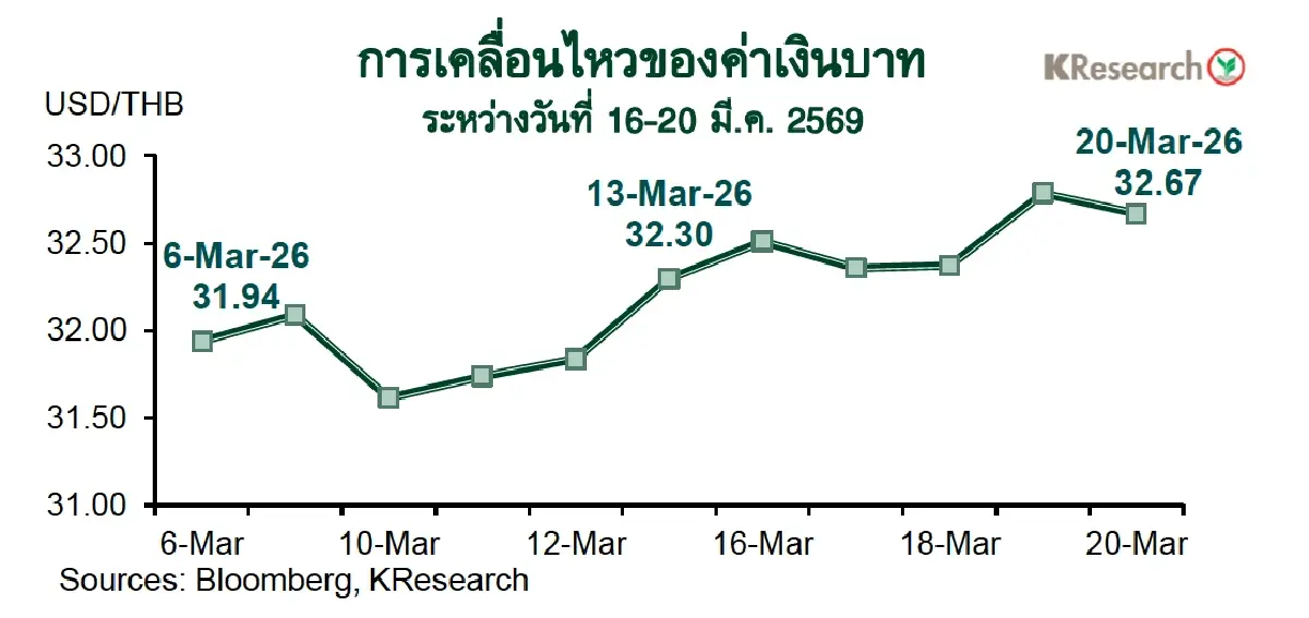 บาทอ่อนค่าสุดในรอบ 9 เดือน รับราคาน้ำมันพุ่ง ต่างชาติเทขายหุ้น-บอนด์ไทย 1.2 หมื่นล้าน