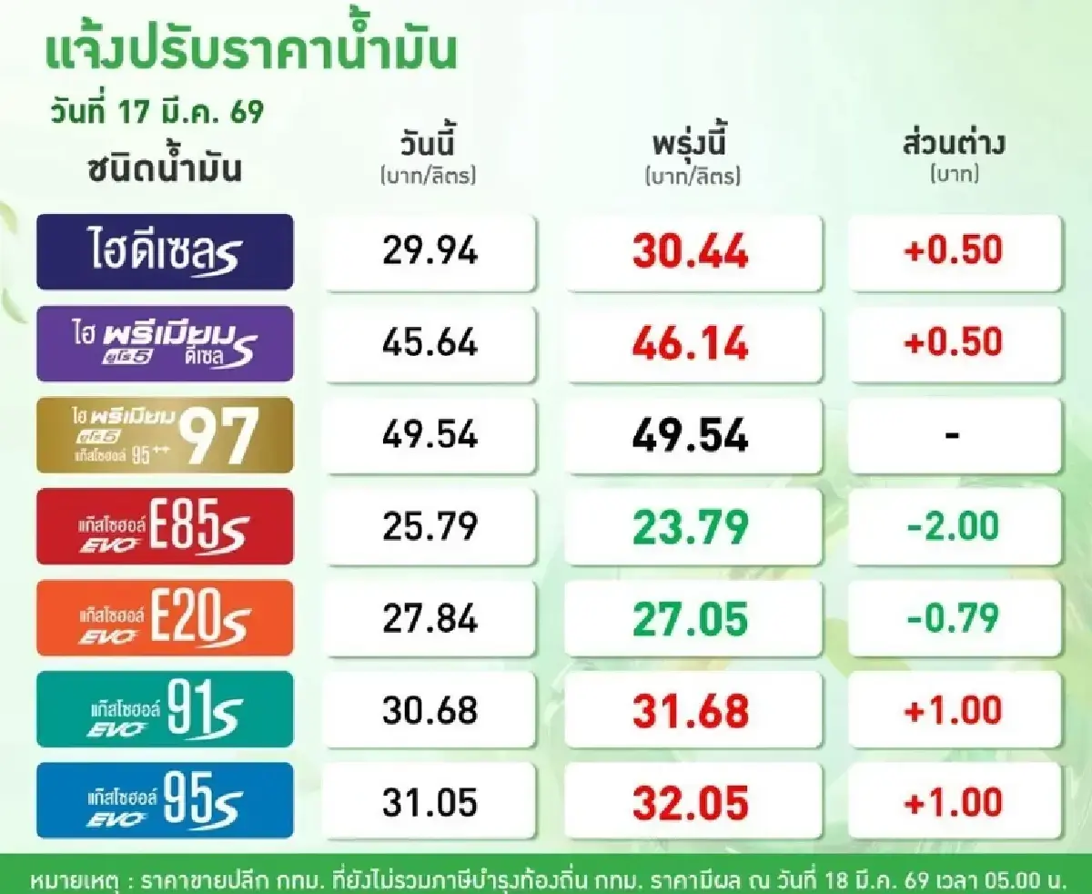 น้ำมันขึ้นแล้ว ปรับราคาน้ำมันวันนี้ 18 มี.ค.69 ดีเซล เบนซิน แก๊สฯ 95