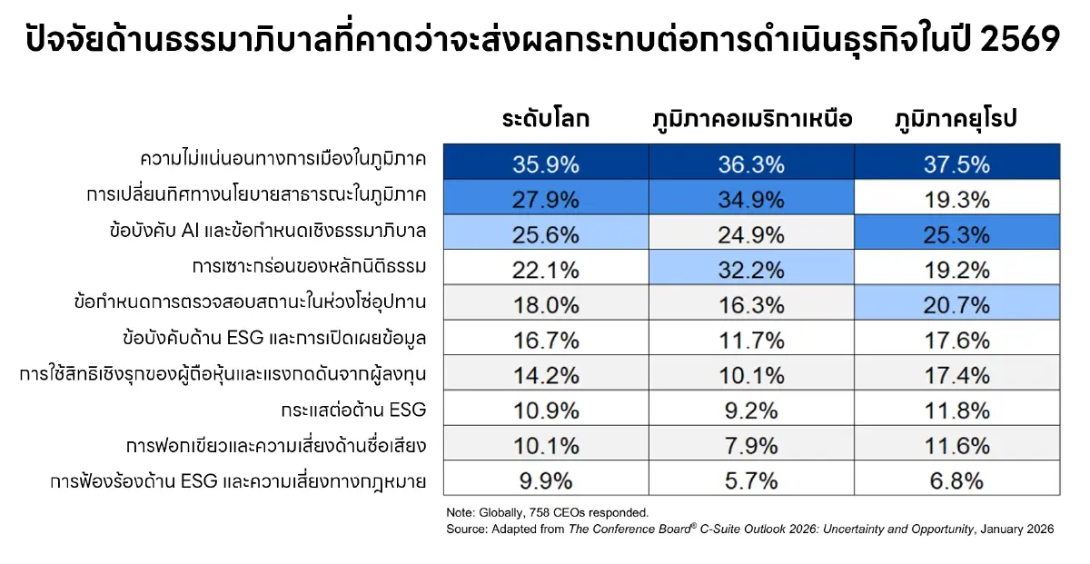 ปัจจัยด้านธรรมาภิบาลที่ส่งผลต่อธุรกิจในปี 2569