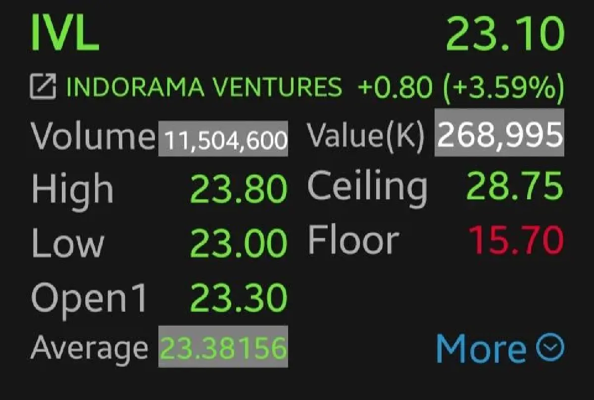 หุ้นปิโตรเคมี-โรงกลั่นบวก IVL พุ่งนำ 3.59%  โบรกเผยค่าสเปรดพุ่งรับวิกฤตซัพพลาย