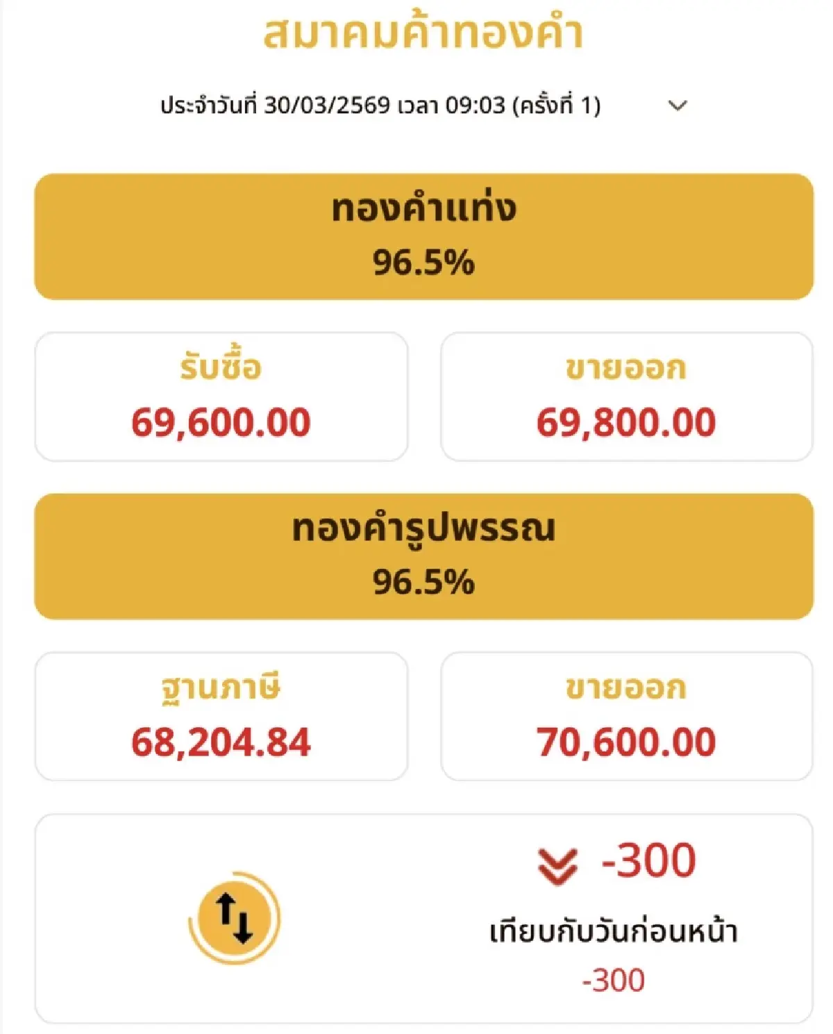 ราคาทองวันนี้ 30 มี.ค.69 ทองแท่ง ทองรูปพรรณ เปิดตลาด ลงแรง 300 บาท