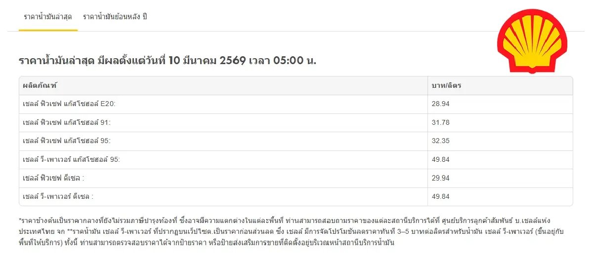 น้ำมันขึ้น-ลดลงแล้ว ปรับราคาน้ำมันวันนี้ 10 มี.ค.69 ดีเซล เบนซิน