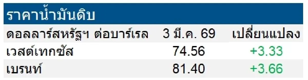 เวสต์เทกซัส 74.56 ดอลลาร์สหรัฐฯ /บาร์เรล เบรนท์ 81.40 ดอลลาร์สหรัฐฯ /บาร์เรล