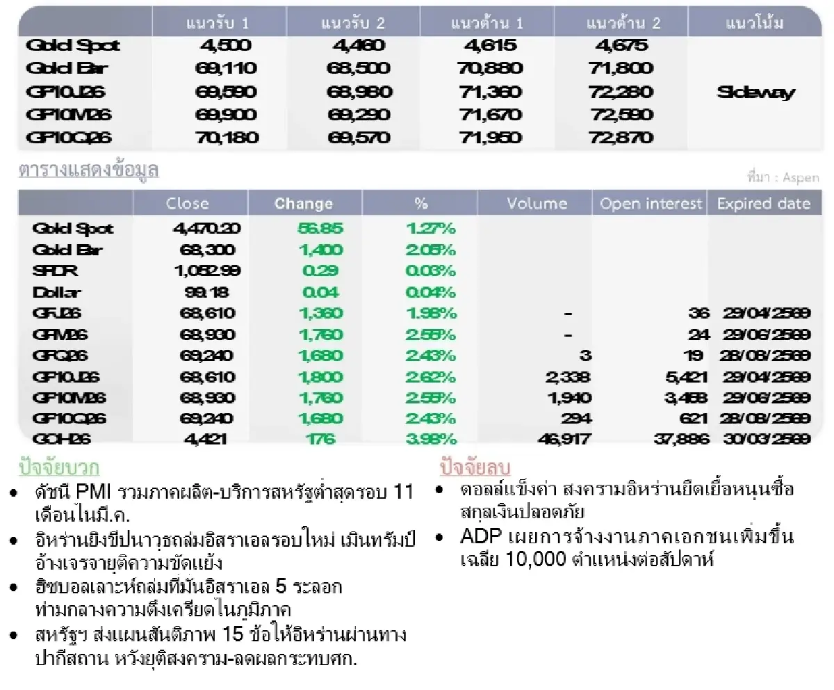 Gold Futures : บล.โกลเบล็ก ราคาทองวันนี้  4,569.64 U$/ทรอยเอาน์ซ