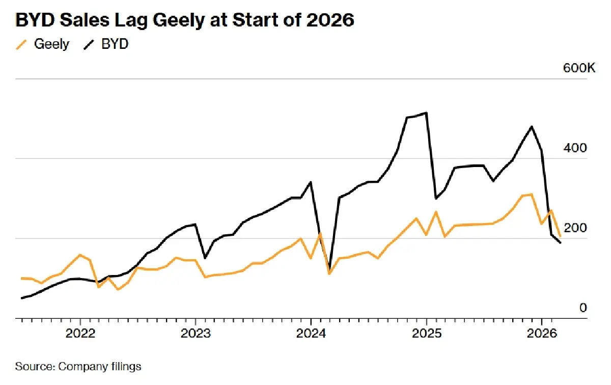 เกิดอะไรขึ้นกับอีวีจีน 'BYD' ยอดขายร่วงแรงสุดในรอบ 6 ปี