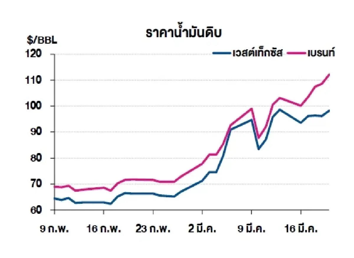 เวสต์เทกซัส 98.32 ดอลลาร์สหรัฐฯ /บาร์เรล เบรนท์ 112.19 ดอลลาร์สหรัฐฯ /บาร์เรล