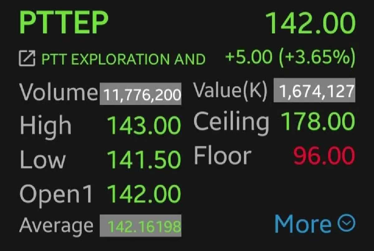 หุ้น PTTEP-PTT บวก 3.65%  พุ่งรับราคาน้ำมันดิบดีดแรง โบรกคาดสงครามอาจยืด 2-3 สัปดาห์