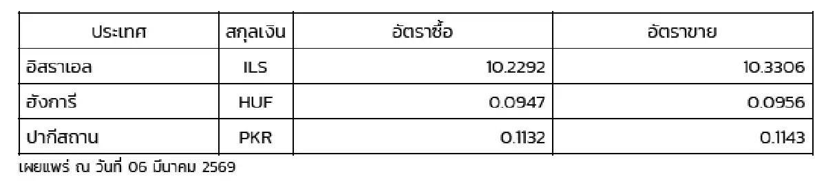 (ธปท.) อัตราแลกเปลี่ยนเงินตราต่างประเทศ ประจำวันที่ 6 มีนาคม 2569