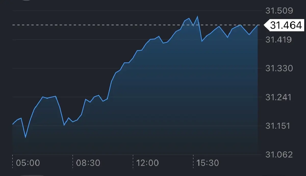 เงินบาทอ่อนค่าสุดรอบ 3 สัปดาห์  31.50 บาท กังวลสงครามตะวันออกกลาง