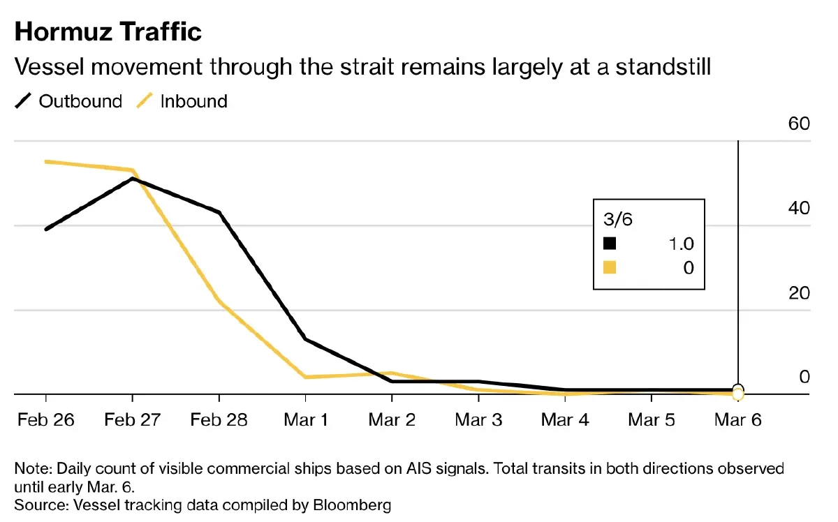 น้ำมันดิบพุ่งเข้าใกล้ 100 ดอลลาร์/บาร์เรล สงครามอิหร่านรุนแรง