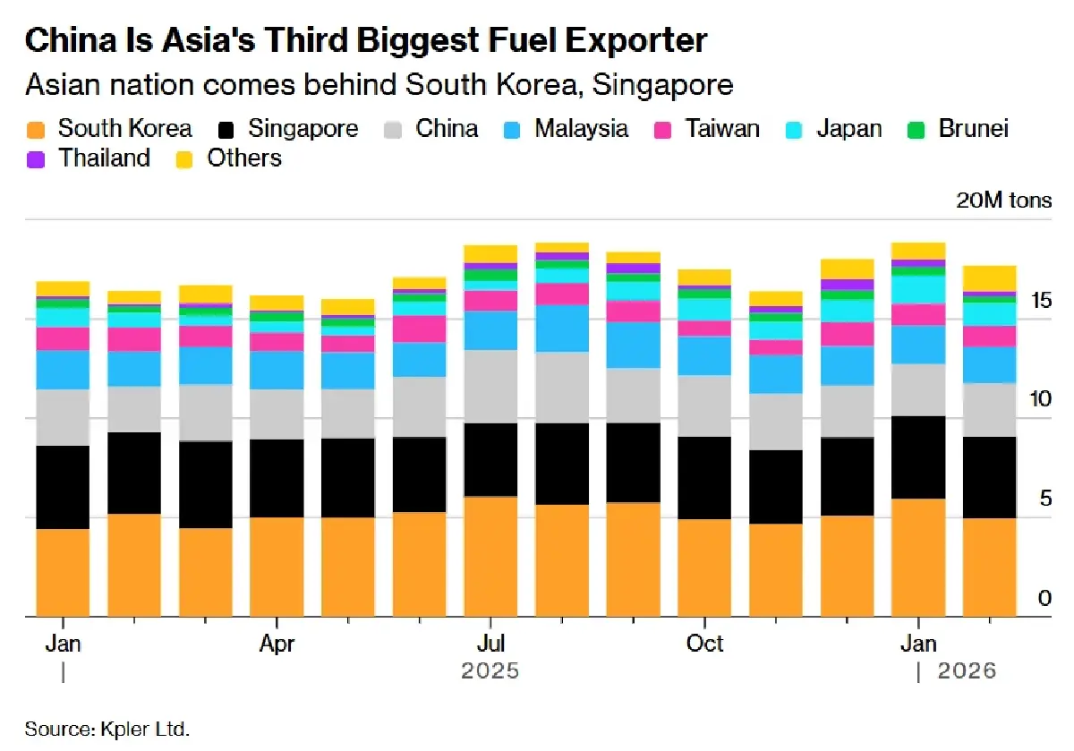 'จีน' สั่งโรงกลั่นรายใหญ่สุดในประเทศ  หยุดส่งออก 'น้ำมันดีเซล-เบนซิน'