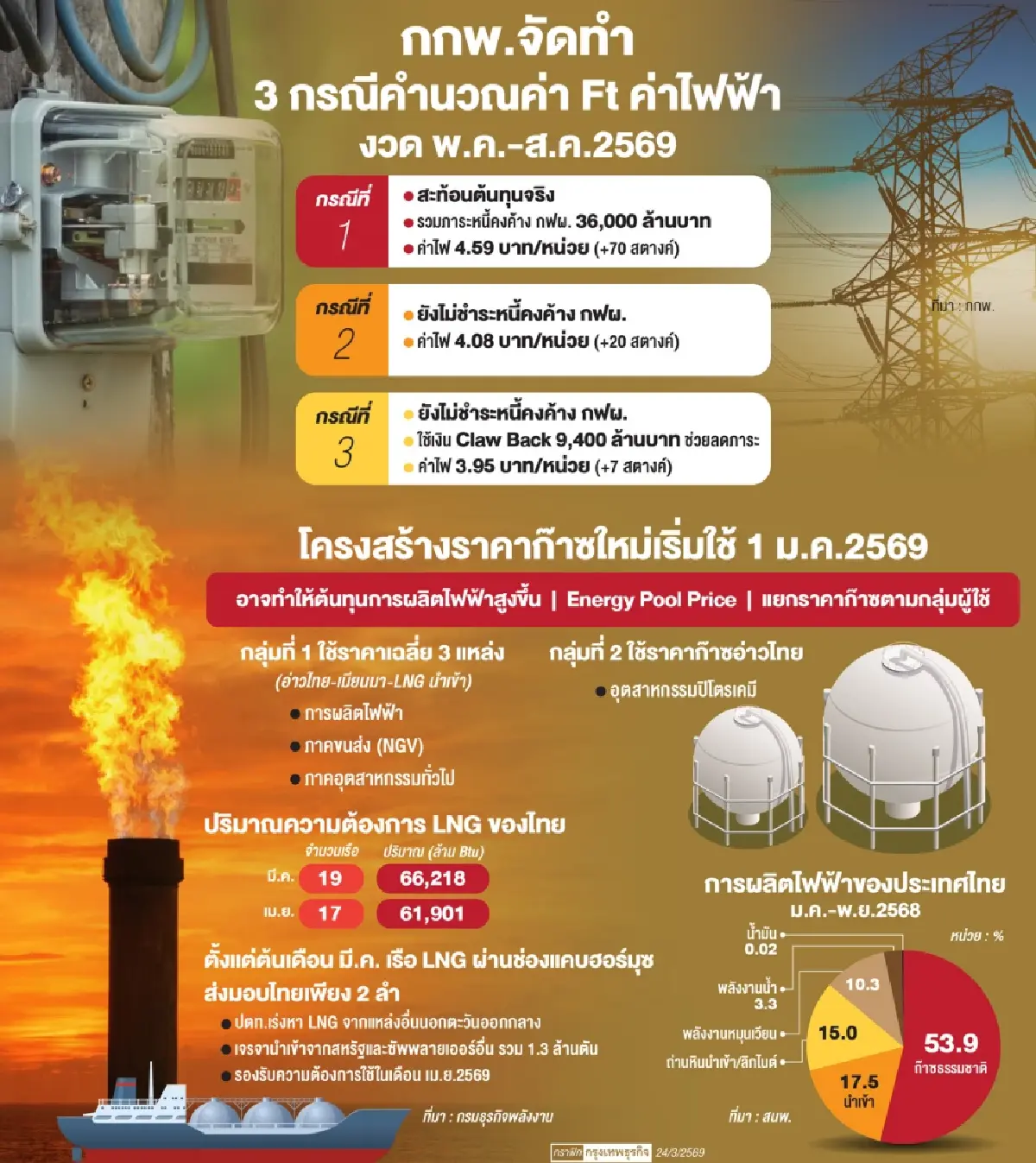 ‘ค่าไฟ’ ระเบิดลูกใหม่พลังงาน จ่อดึงเงิน 3 การไฟฟ้าอุ้ม-ห่วง Pool Gas ใหม่ดันต้นทุน