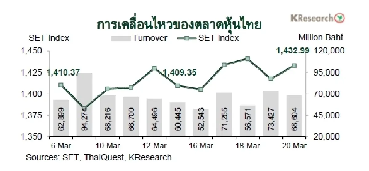 MONEY AND STOCK MARKET REVIEW วันที่ 16-20 มีนาคม 2569