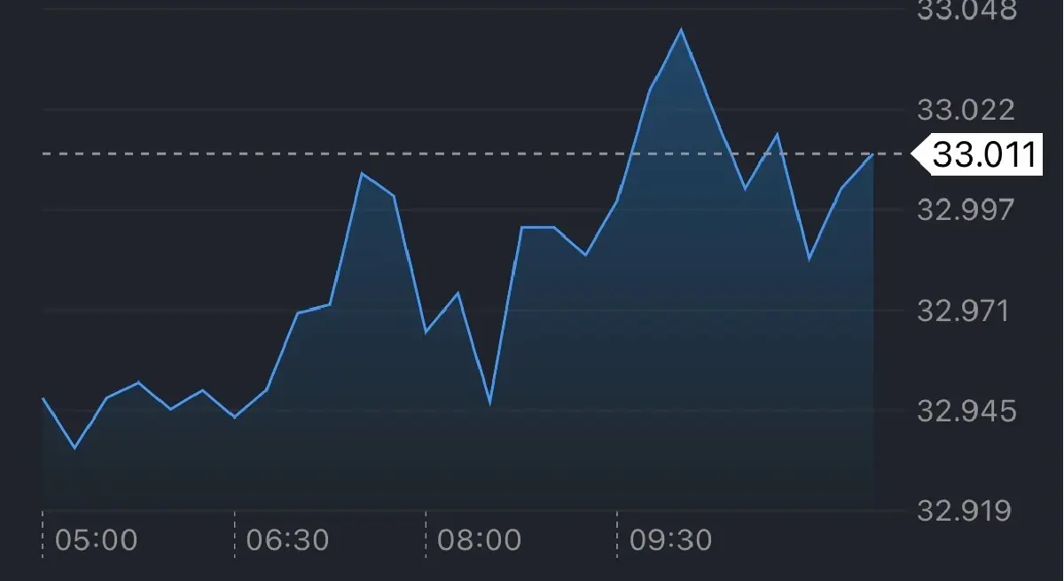 เงินบาทเช้านี้ ดิ่งต่ำสุดรอบ 9 เดือน ทะลุ 33 บาท  หวั่นวิกฤติอิหร่าน
