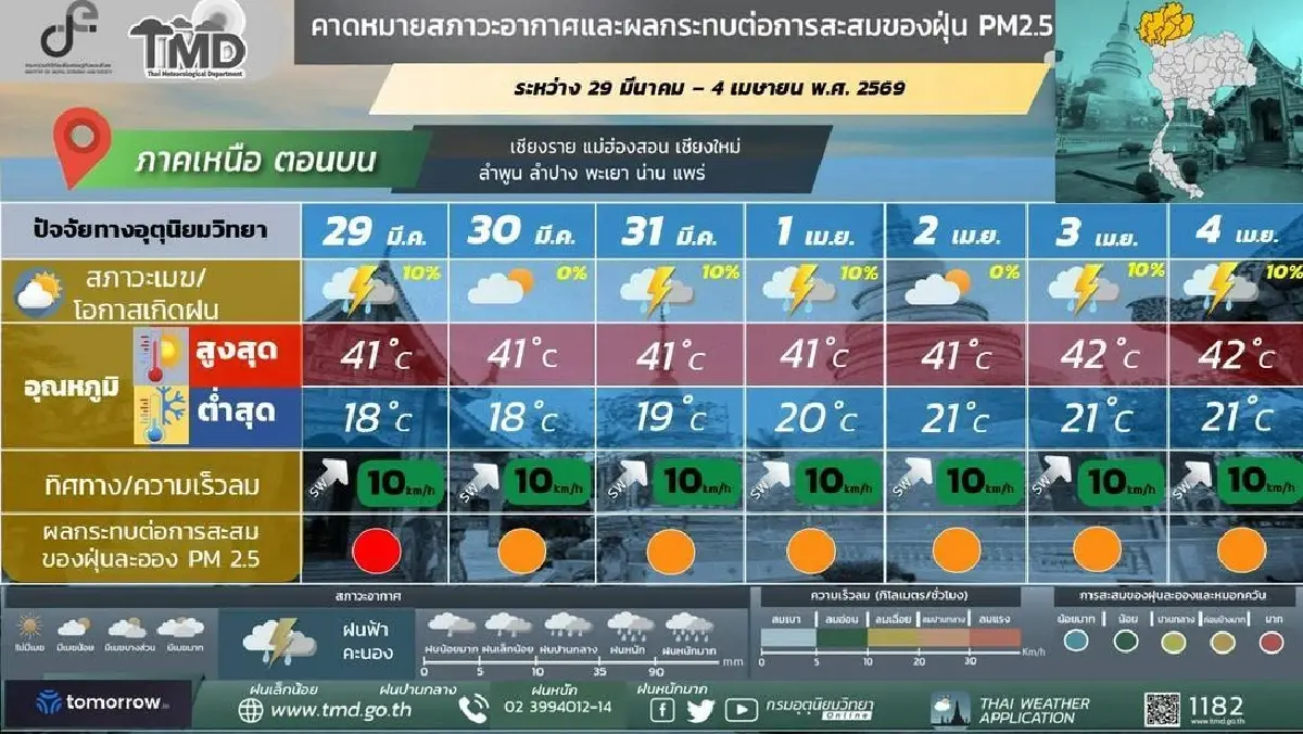 กรมอุตุ ประกาศ สัปดาห์หน้า 'อากาศร้อนจัด' มาพร้อมกับฝนฟ้าคะนอง