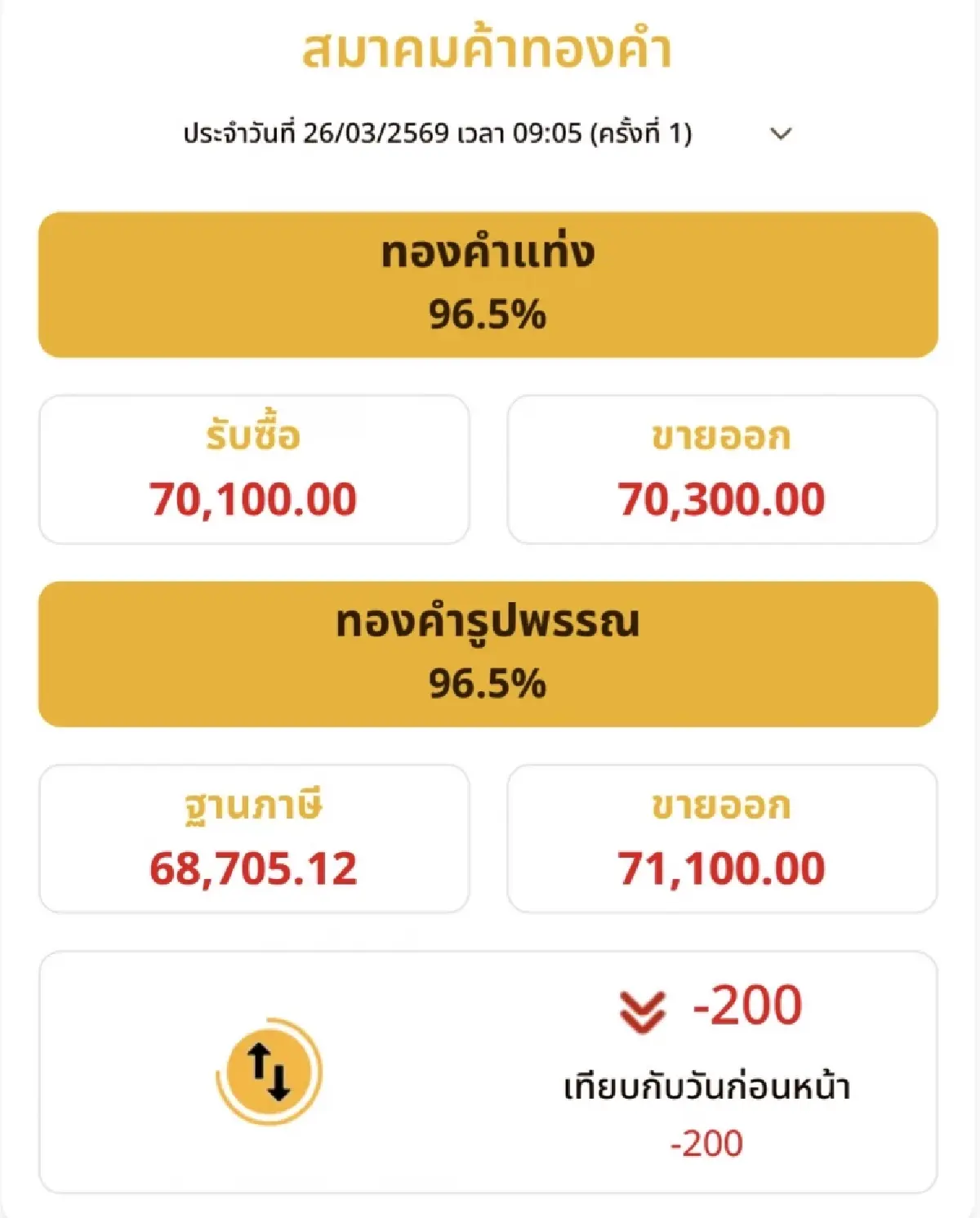 ราคาทองวันนี้  26 มี.ค. 69 ทองแท่ง ทองรูปพรรณ เปิดตลาดลดลง 200  บาท