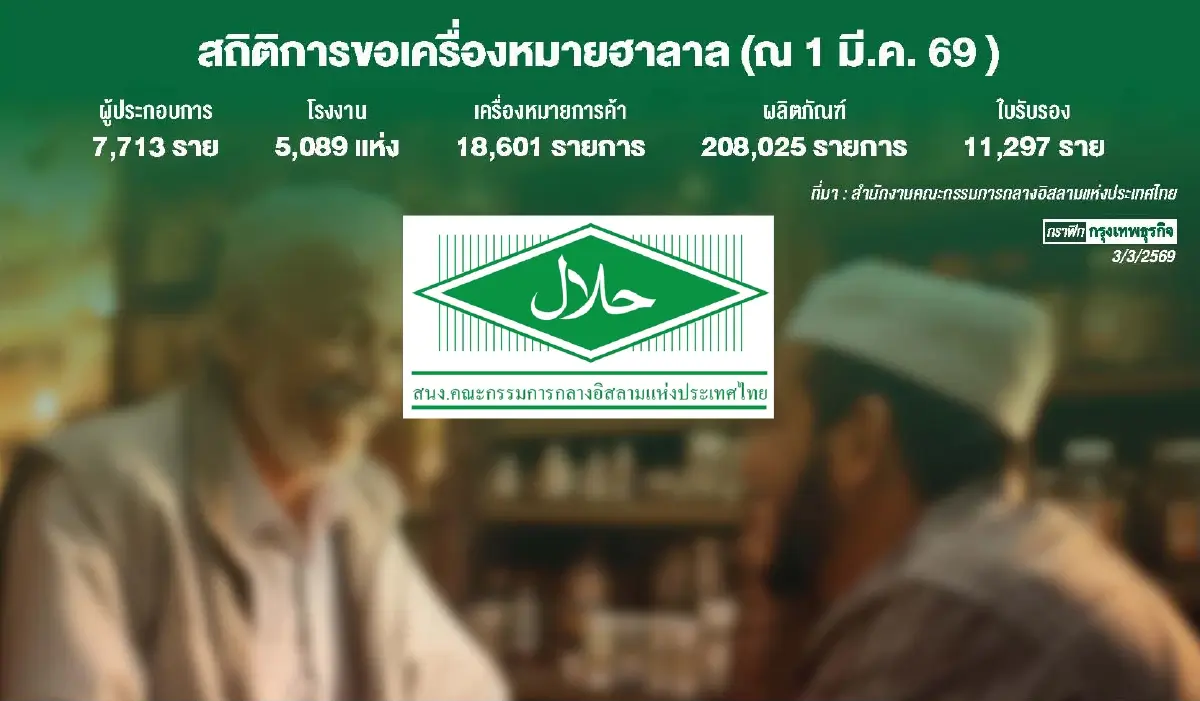 ‘มาตรฐานฮาลาลไทย’หนุนส่งออก-ท่องเที่ยว    'CICOT' เร่งบทบาทเสาหลักค้ำยันเศรษฐกิจไทย