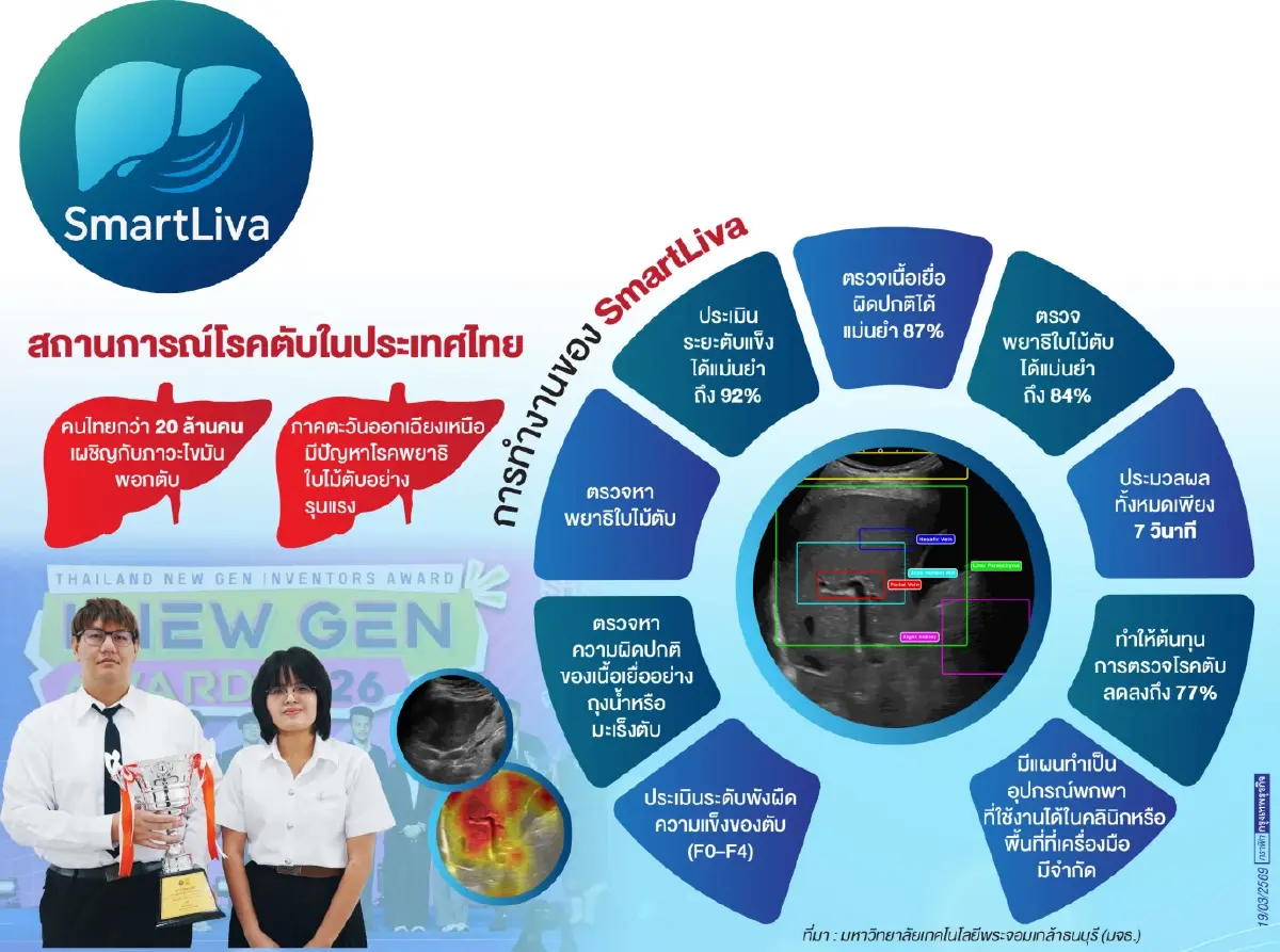 SmartLiva ไอเดียนักศึกษามจธ.  AIตรวจค่า‘ตับ’รู้ผลใน 7 วินาที