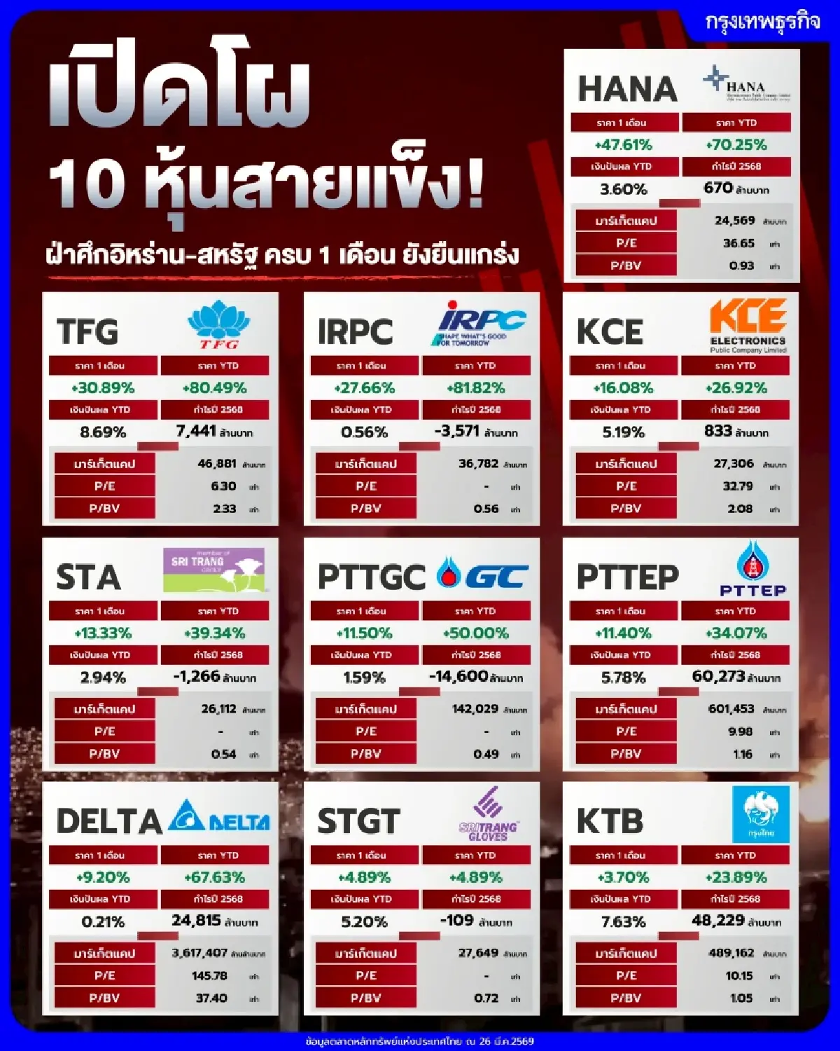 เปิดโผ 10 หุ้นสายแข็ง! ฝ่าศึกอิหร่าน-สหรัฐ ครบ 1 เดือน ยังยืนแกร่ง
