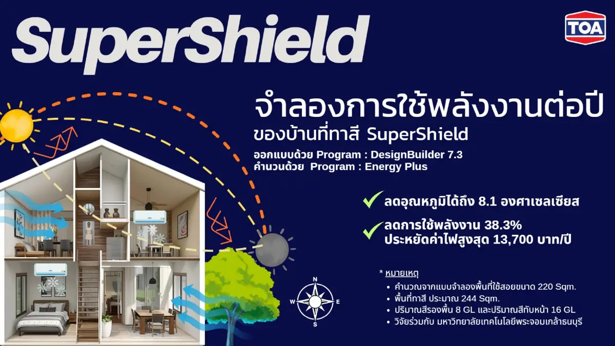 TOA ตอกย้ำเจ้าตลาดสี ด้วย SuperShield นวัตกรรมสีขั้นสุด ปกป้องบ้าน สะท้อนร้อนสูงสุด 99.2%