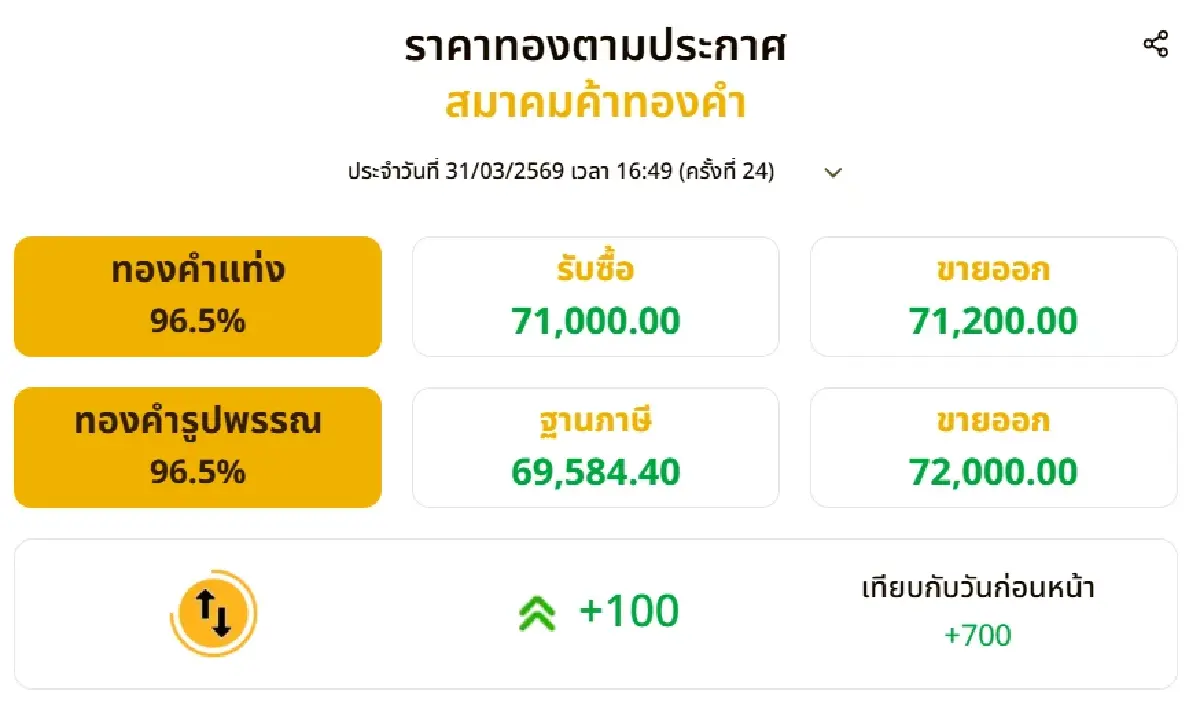 ราคาทองวันนี้ (31 มี.ค. 69) ปิดตลาด ปรับขึ้น 900 บาท เช็ก ราคาทอง ล่าสุด