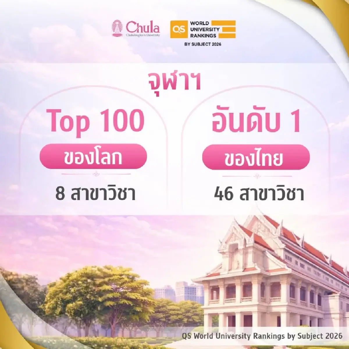 จุฬาฯ คว้าอันดับ 1 ของไทย 46 สาขาวิชา Top 100 ของโลก 8 สาขาวิชา