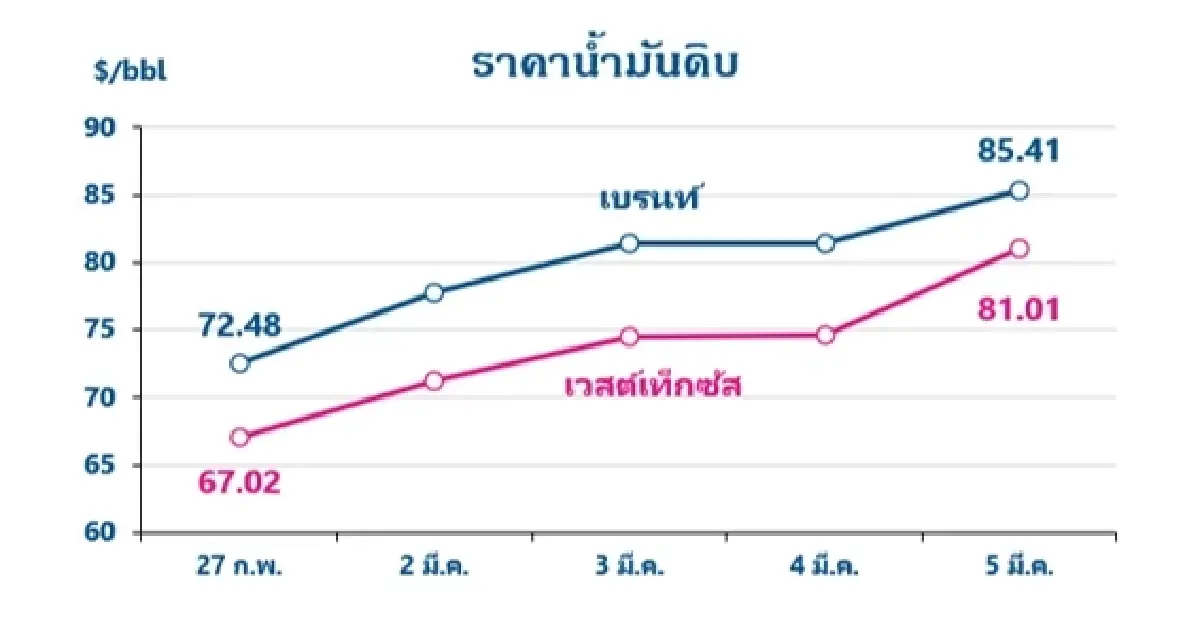 Thaioil Weekly Oil Market and Outlook as of 9 March 2026